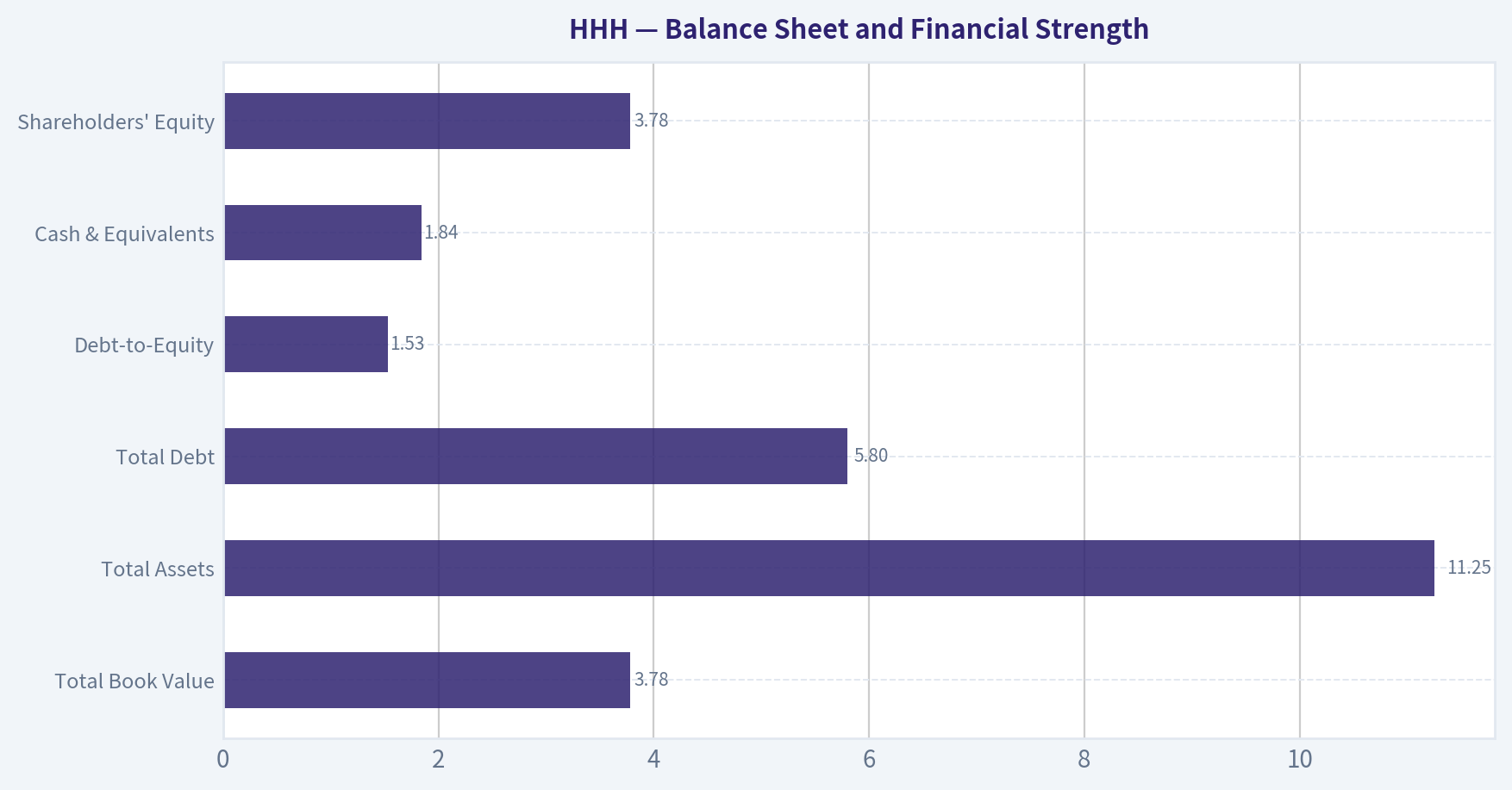 Balance Sheet and Financial Strength