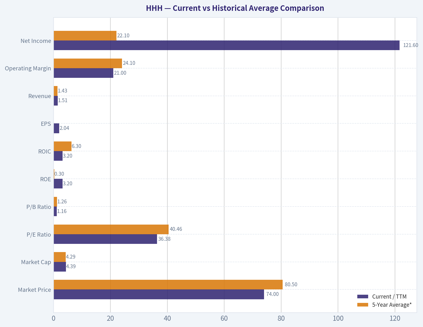 Current vs Historical Average Comparison