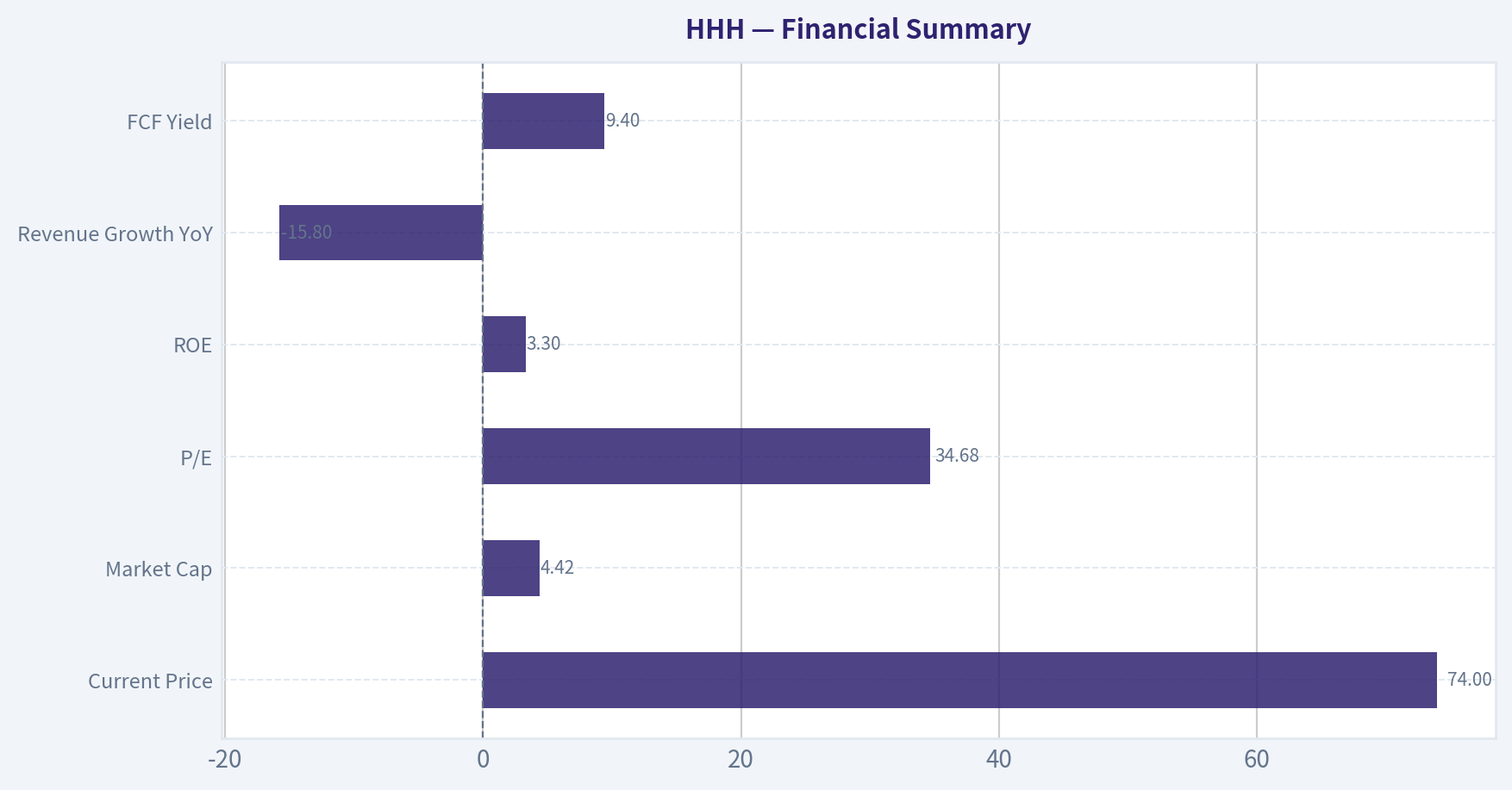 Financial Summary
