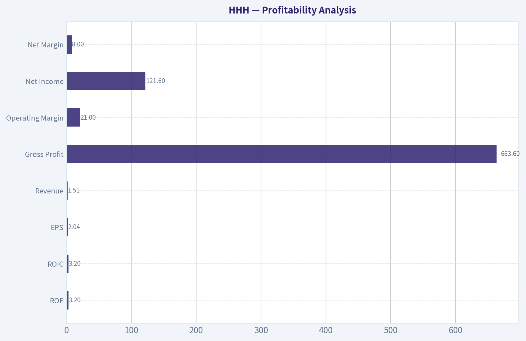 Profitability Analysis