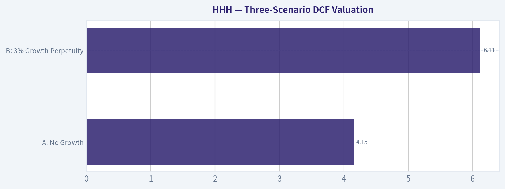 Three-Scenario DCF Valuation