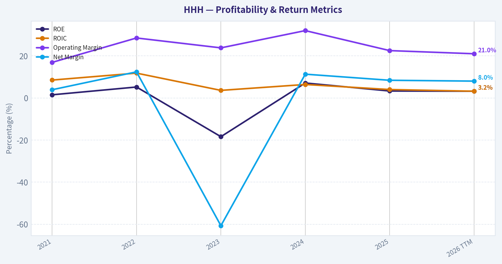 Year Financial Metrics (Profitability)