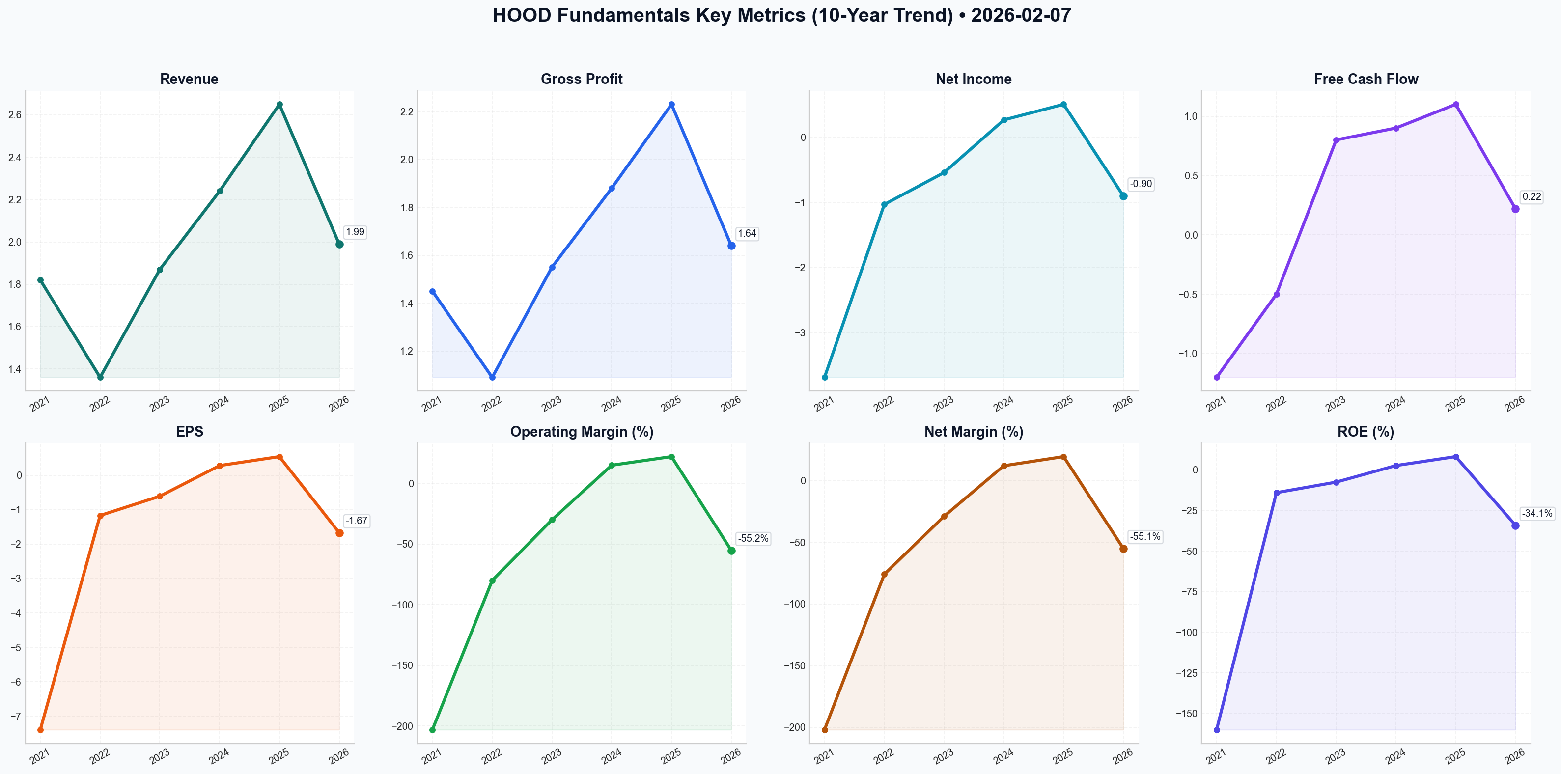Fundamentals Key Metrics