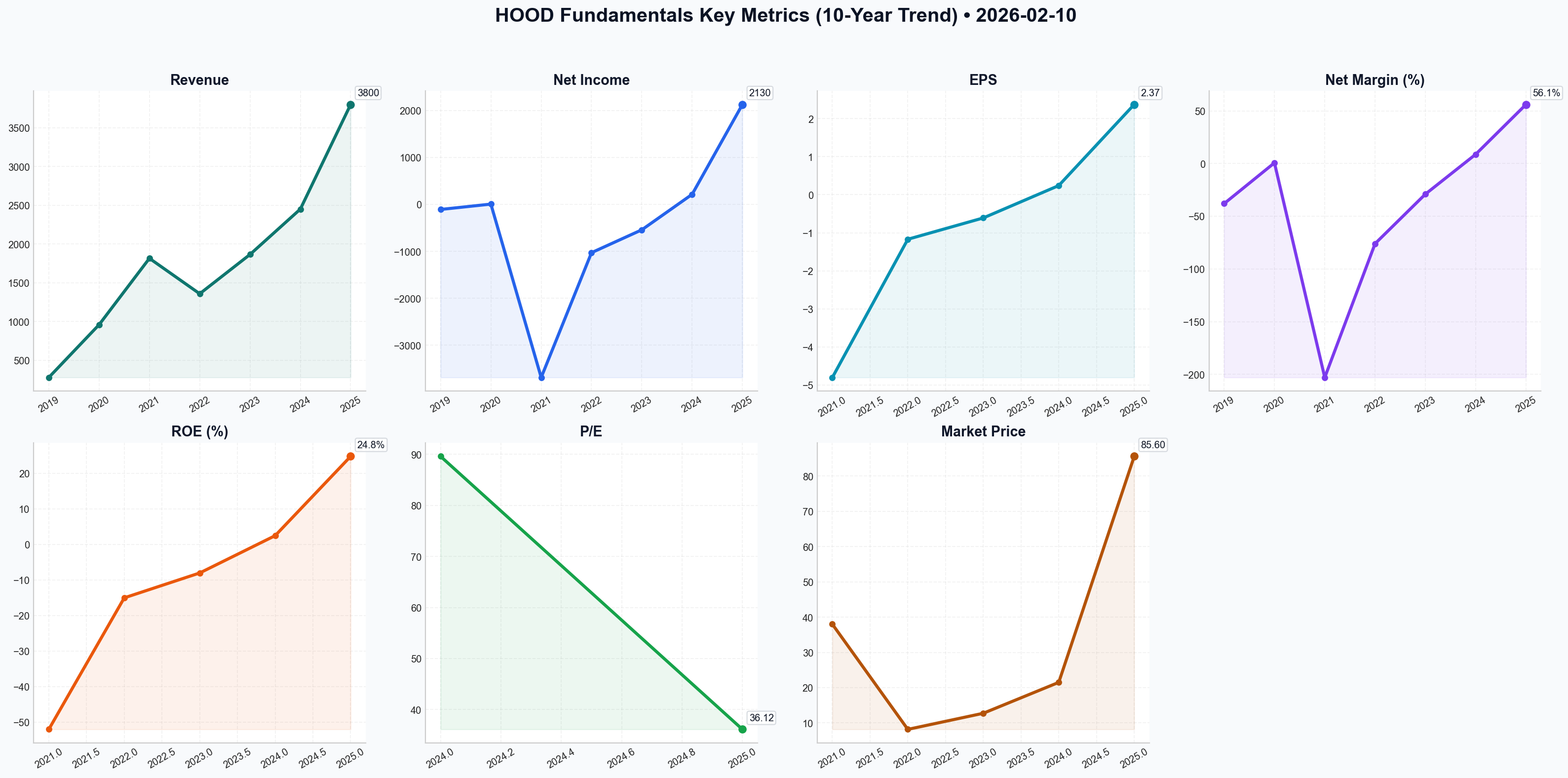 Fundamentals Key Metrics
