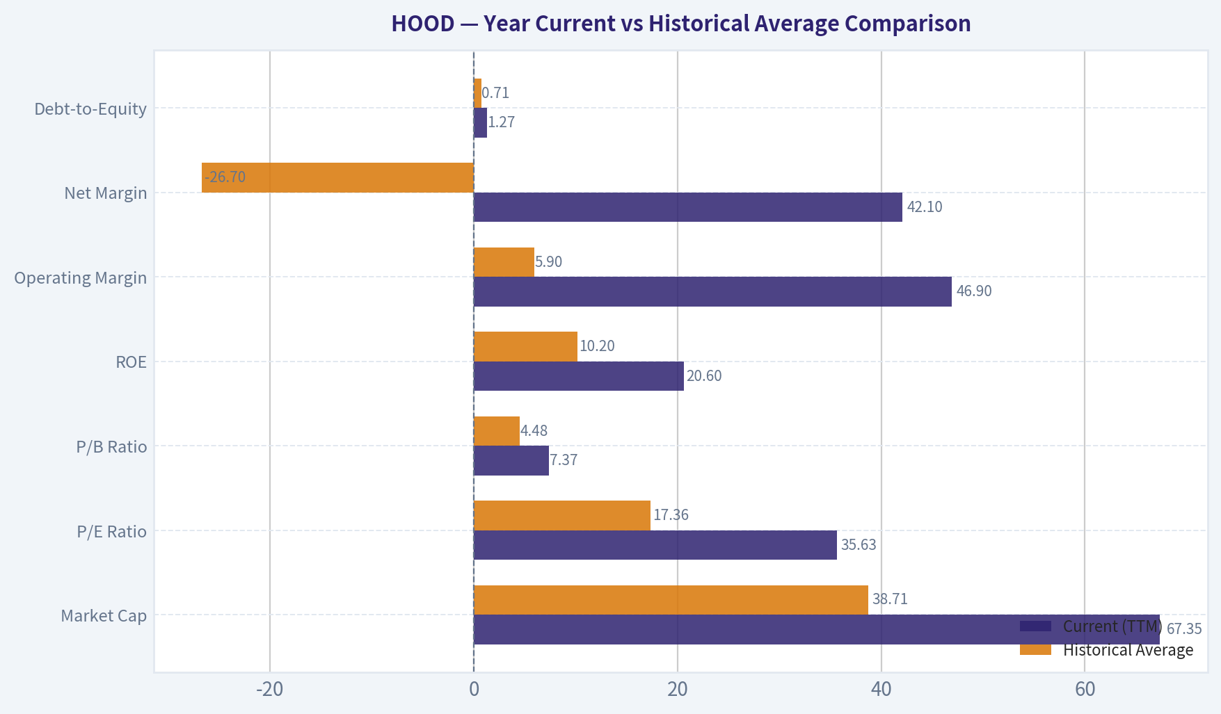 Year Current vs Historical Average Comparison