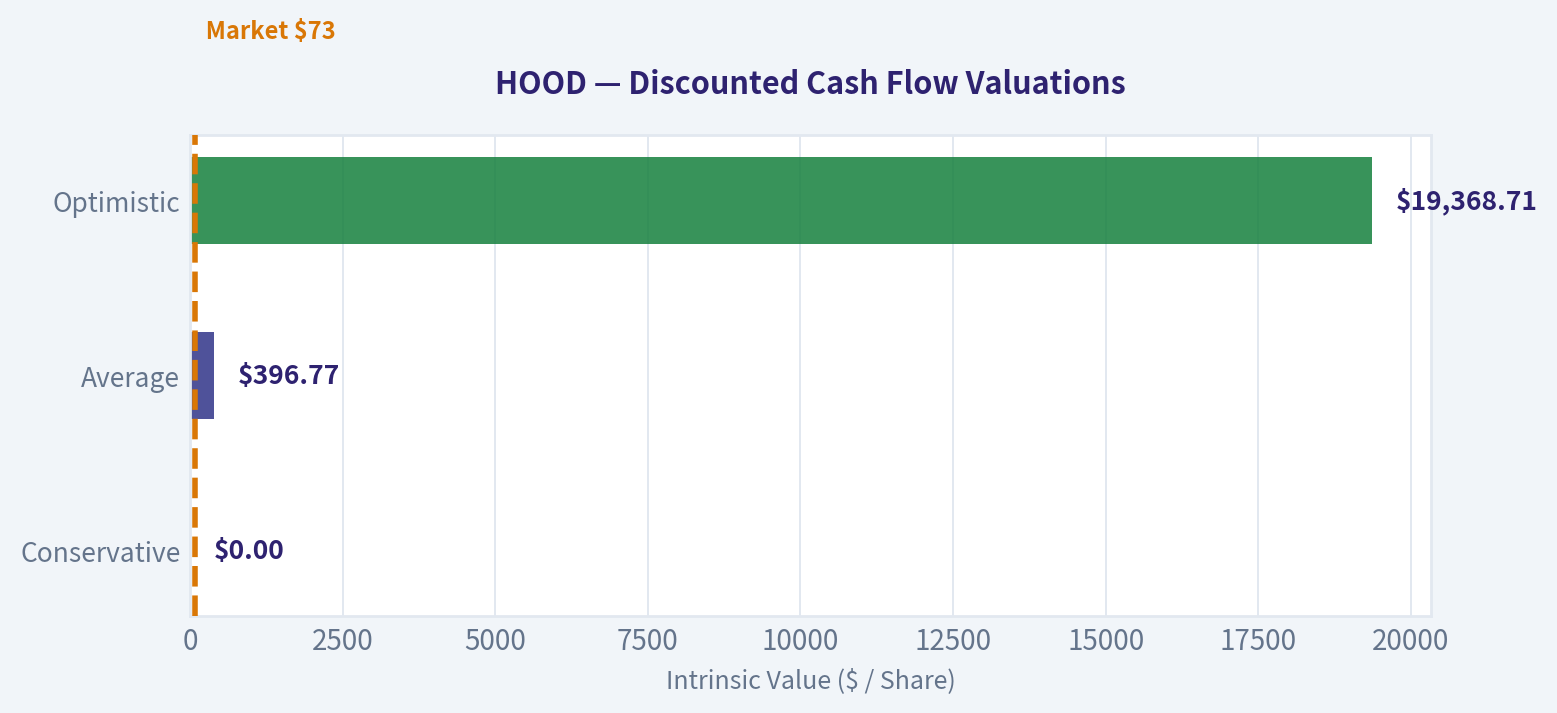 Discounted Cash Flow (DCF) Analysis