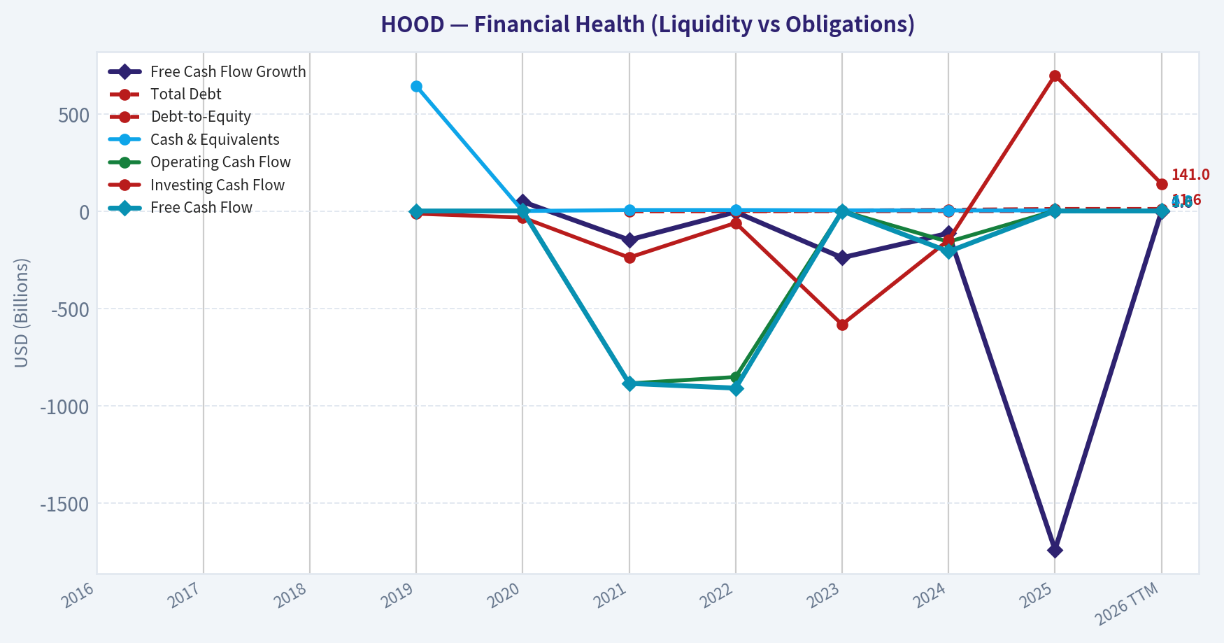 Year Financial Metrics (Health)