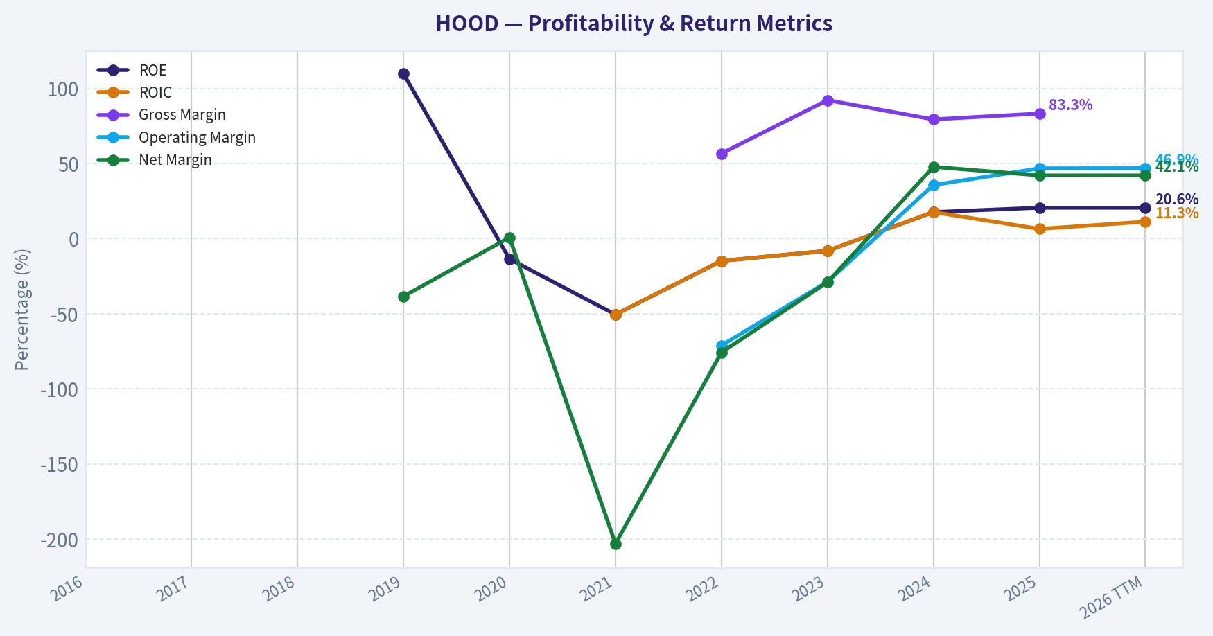 Year Financial Metrics (Profitability)