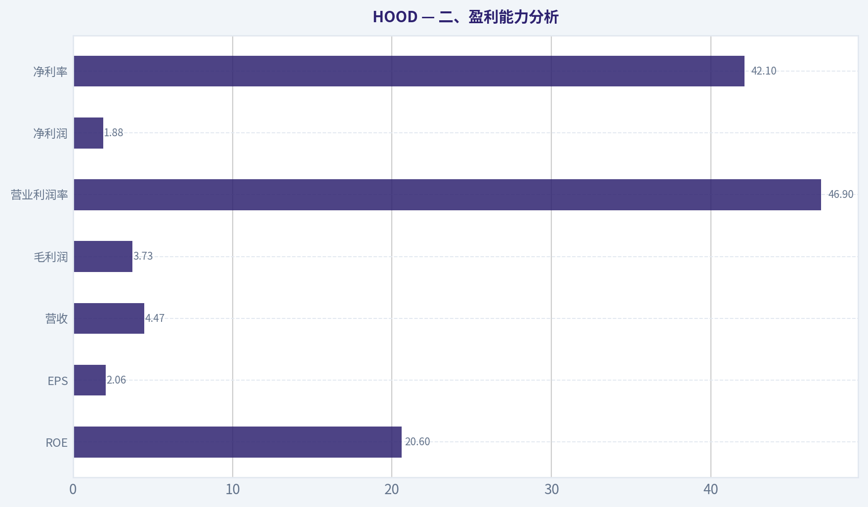 二、盈利能力分析