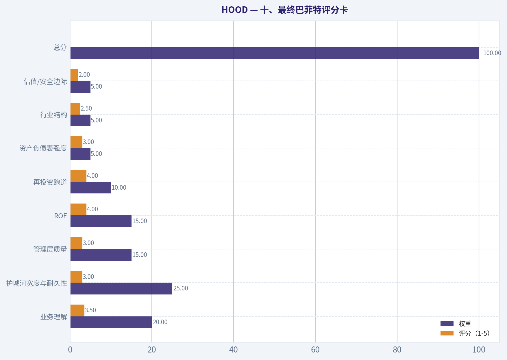 十、最终巴菲特评分卡