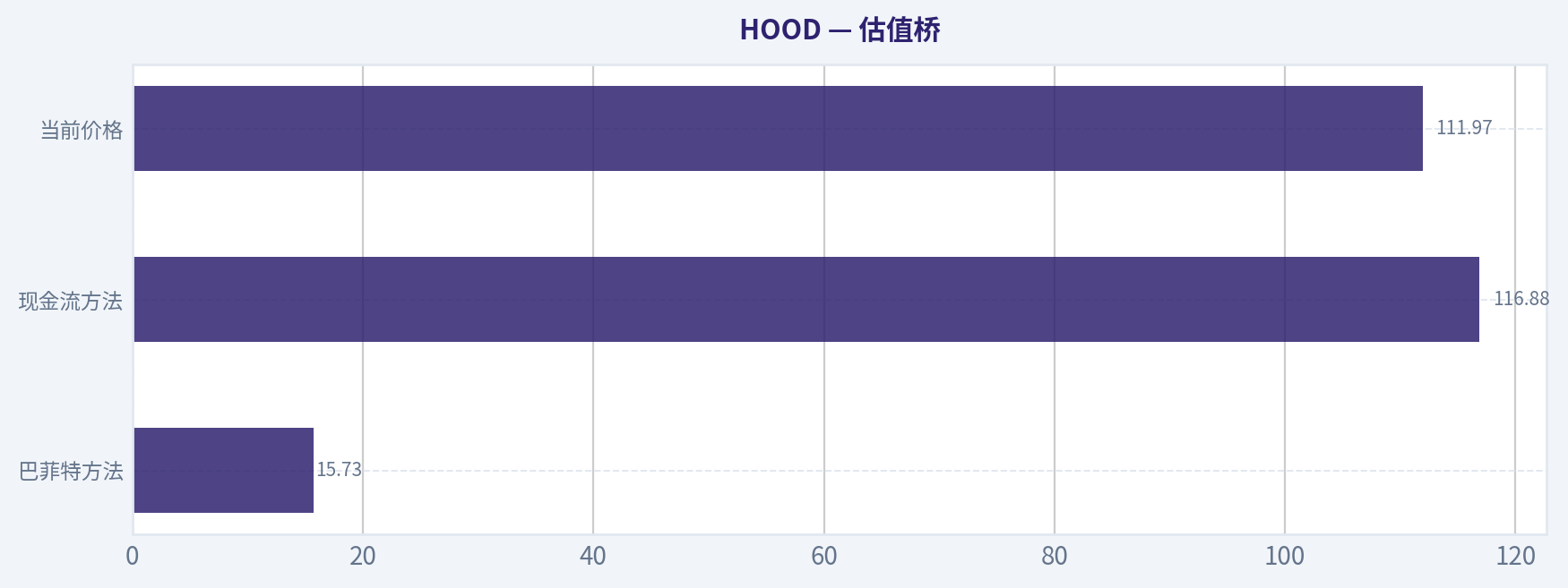 估值桥