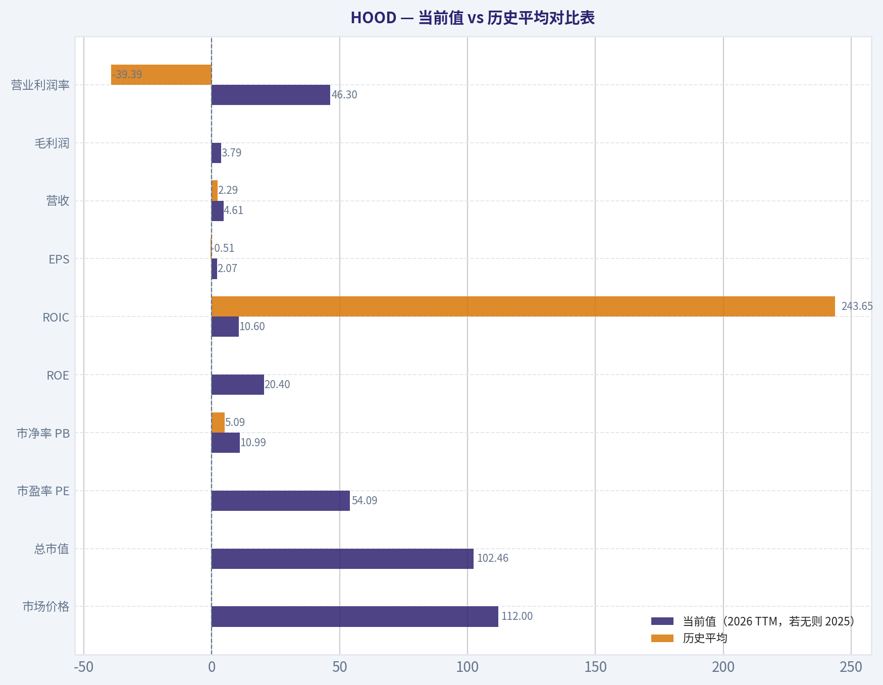 当前值 vs 历史平均对比表