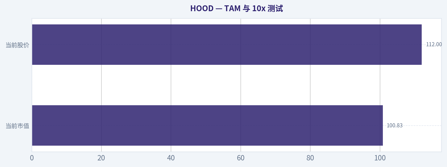 TAM 与 10x 测试