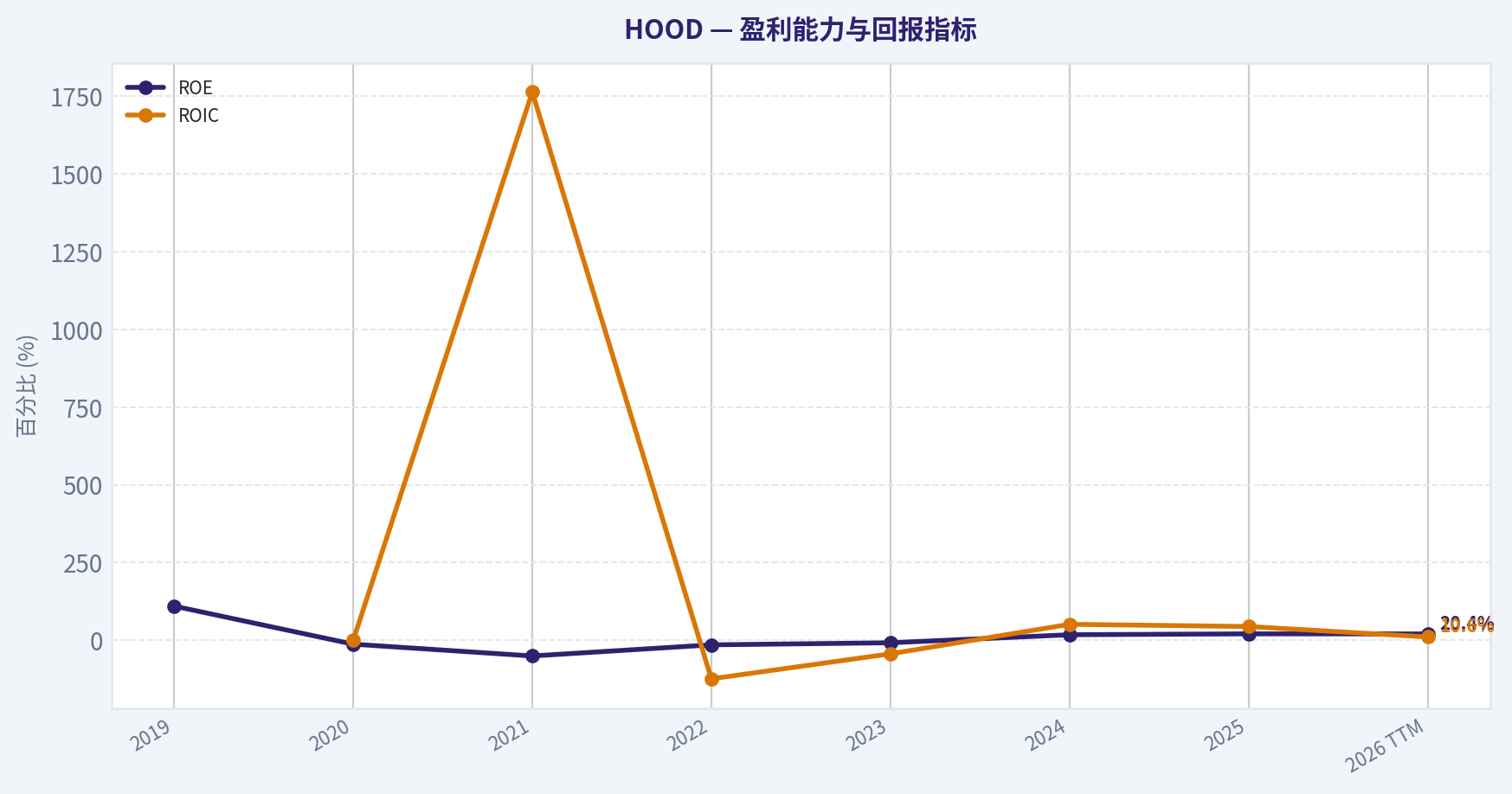 7年财务指标