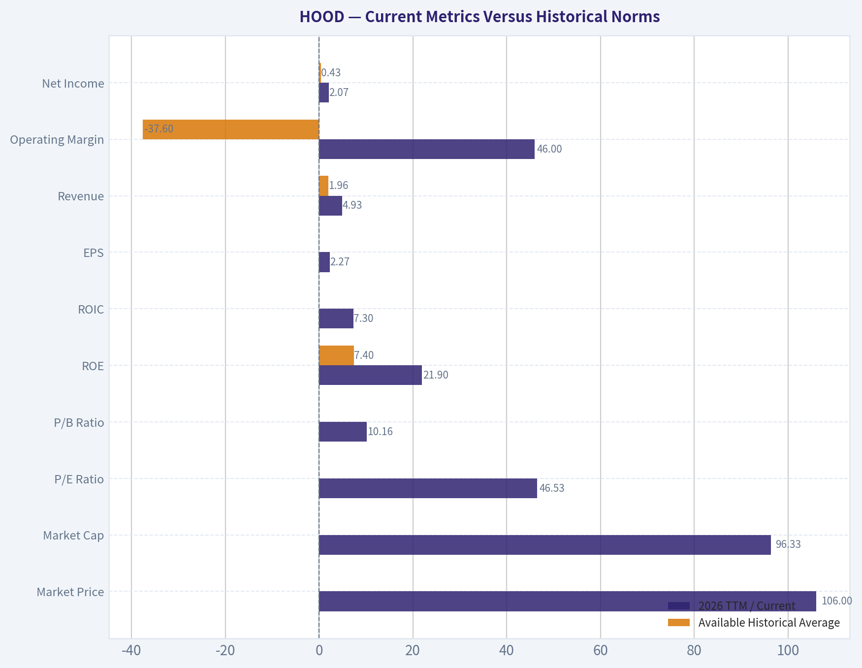 Current Metrics Versus Historical Norms