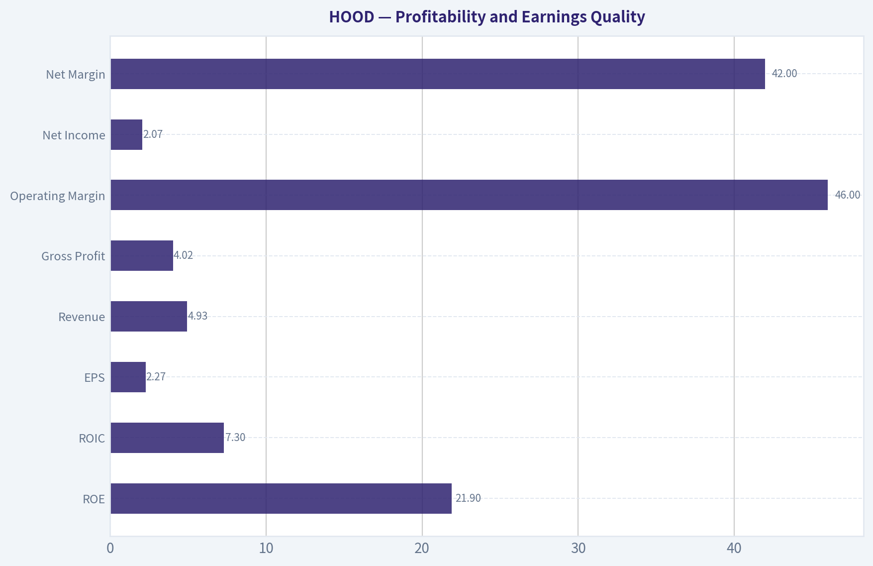 Profitability and Earnings Quality