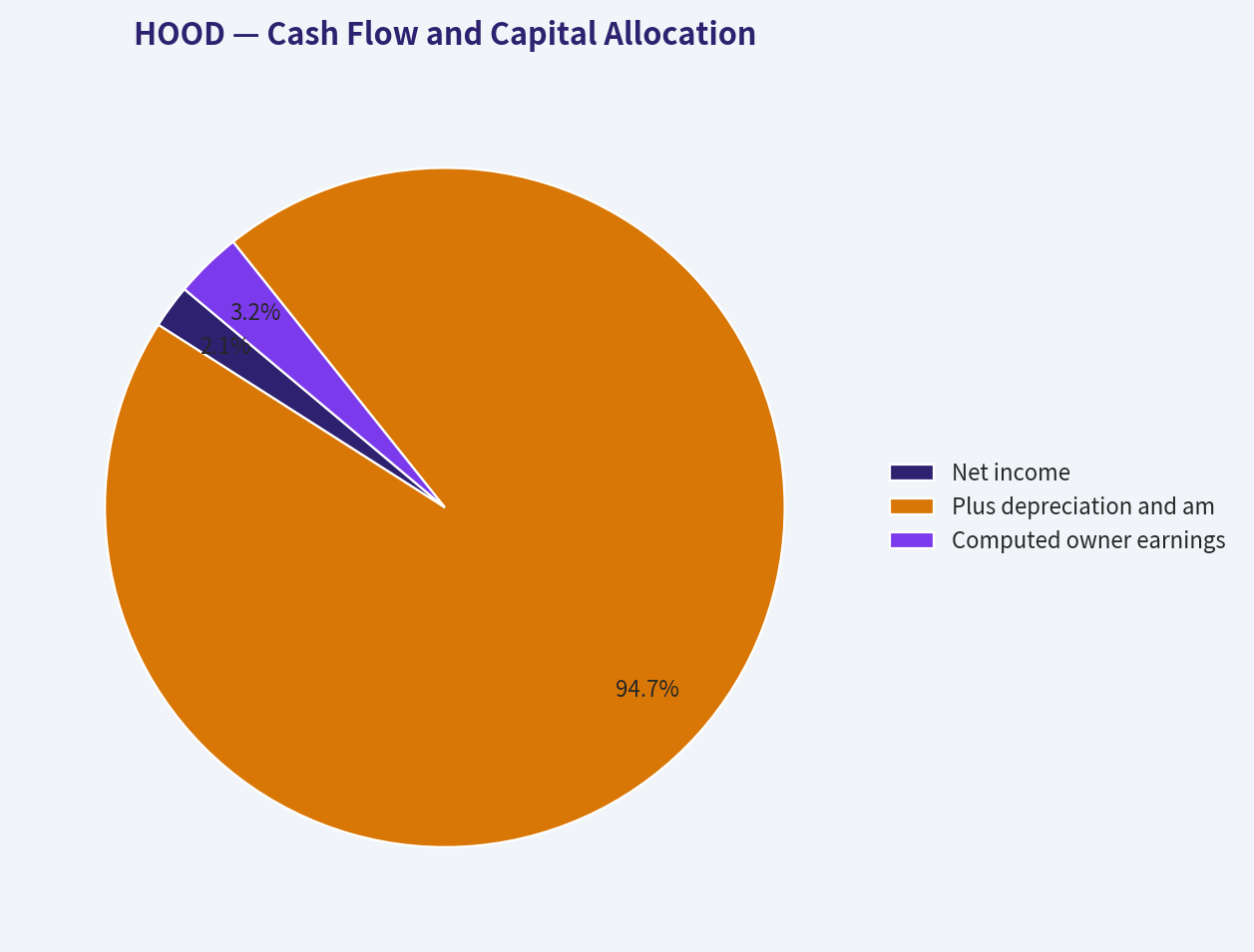 Cash Flow and Capital Allocation