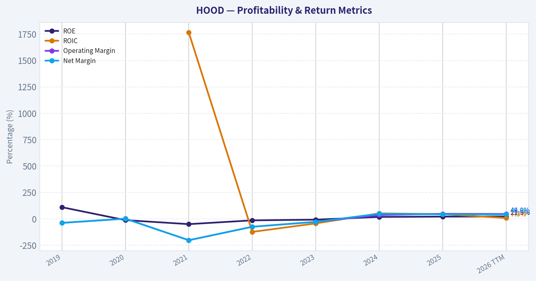 Year Financial Metrics (Profitability)