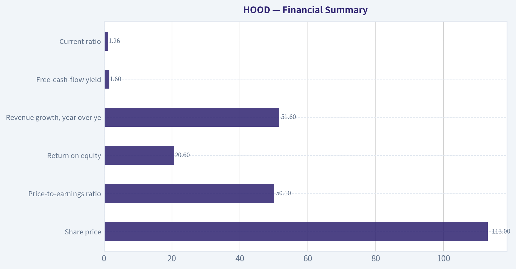 Financial Summary
