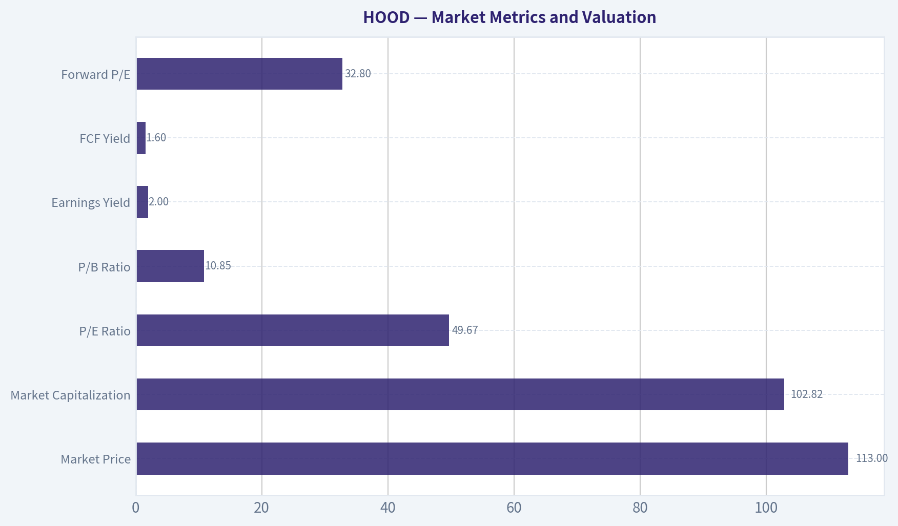 Market Metrics and Valuation