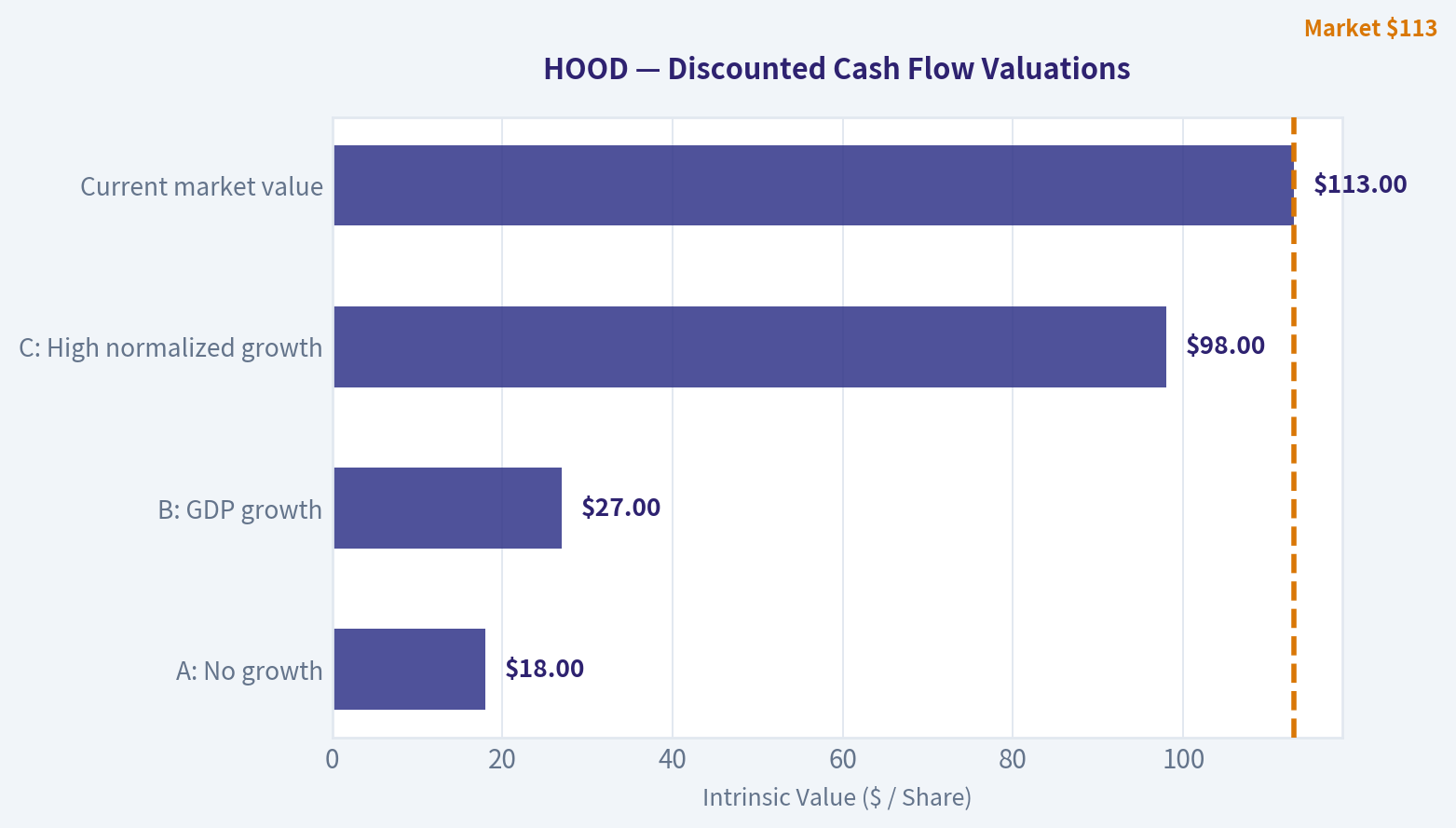 Three-Scenario DCF Valuation