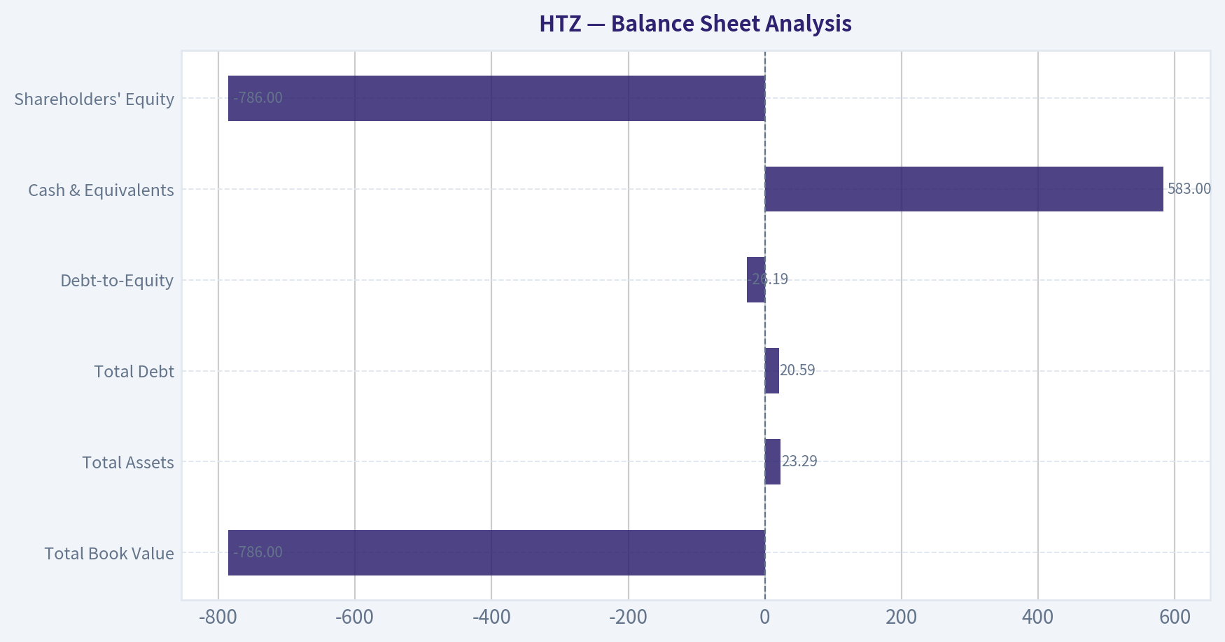 Balance Sheet Analysis