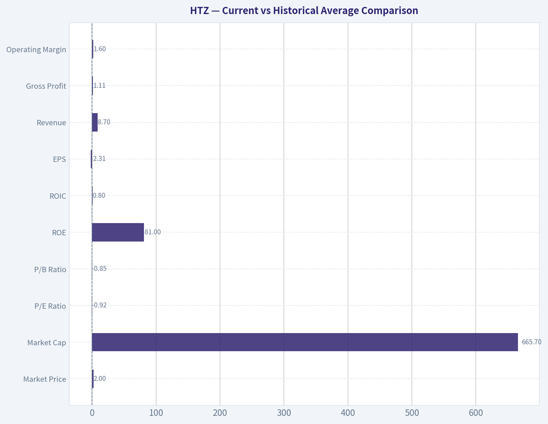 Current vs Historical Average Comparison