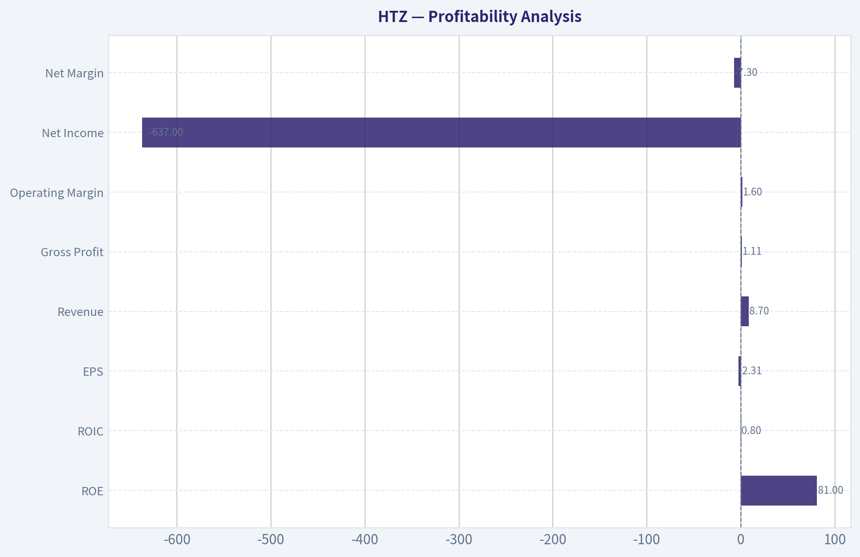 Profitability Analysis