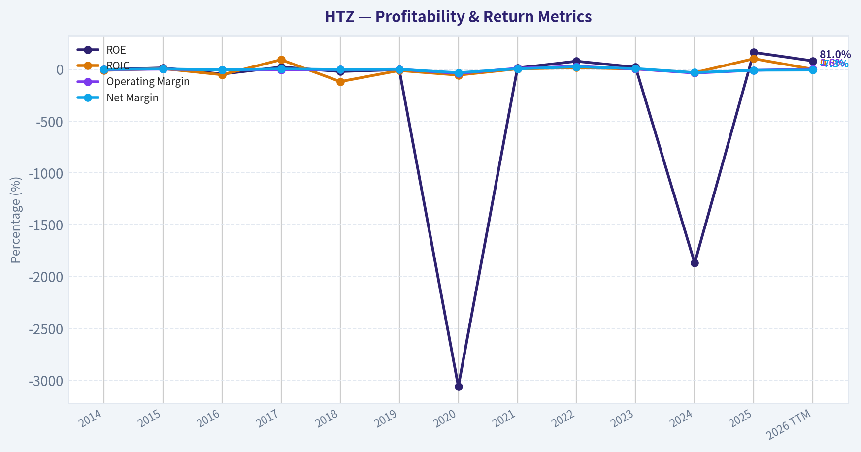Year Financial Metrics (Profitability)