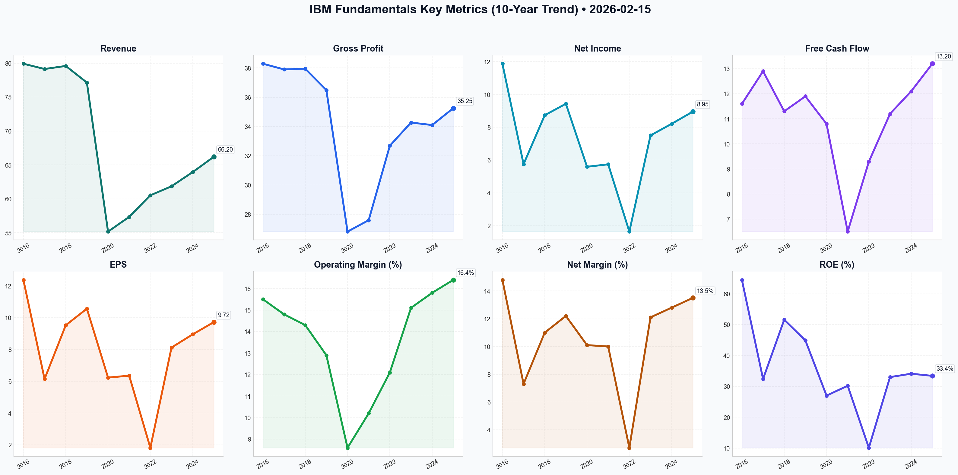 Fundamentals Key Metrics