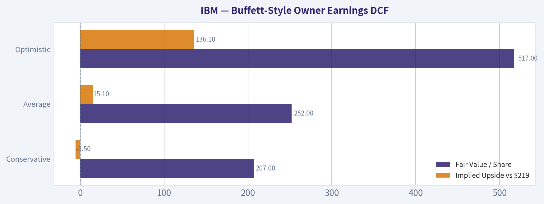Buffett-Style Owner Earnings DCF