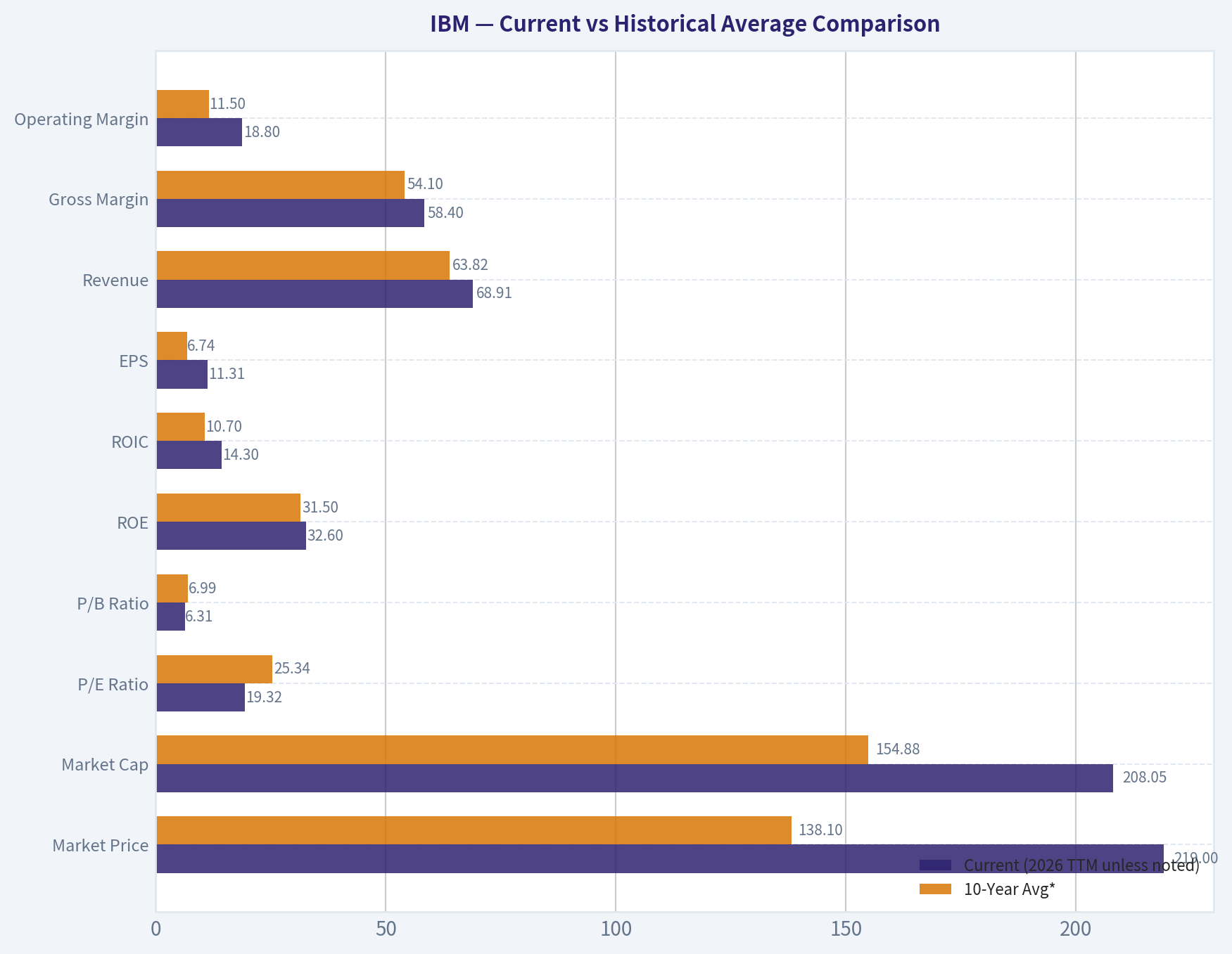 Current vs Historical Average Comparison