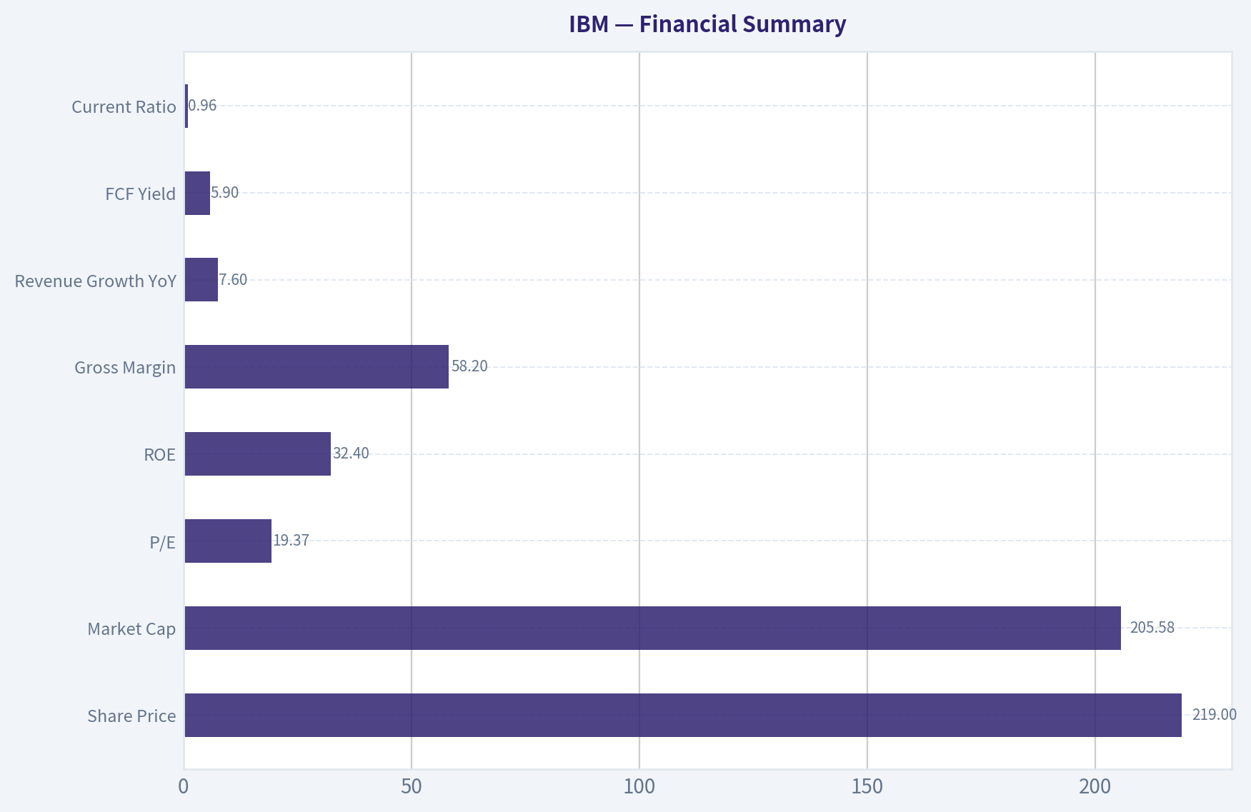 Financial Summary