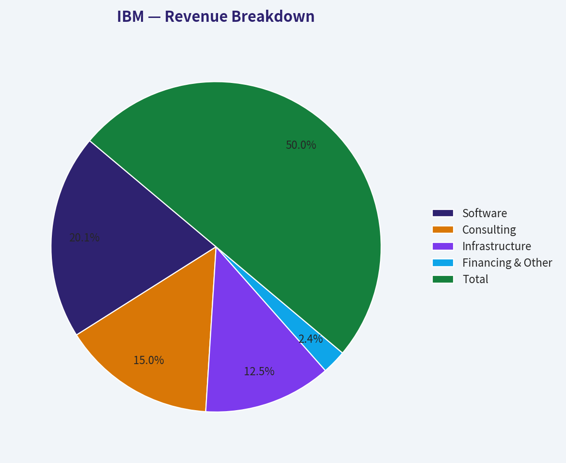 Revenue Breakdown
