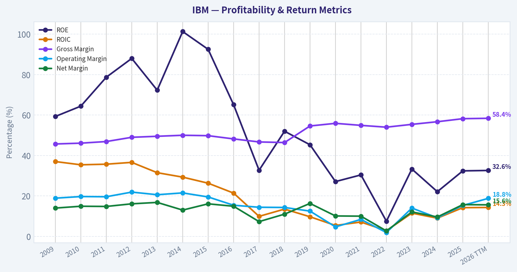 Year Financial Metrics (Profitability)
