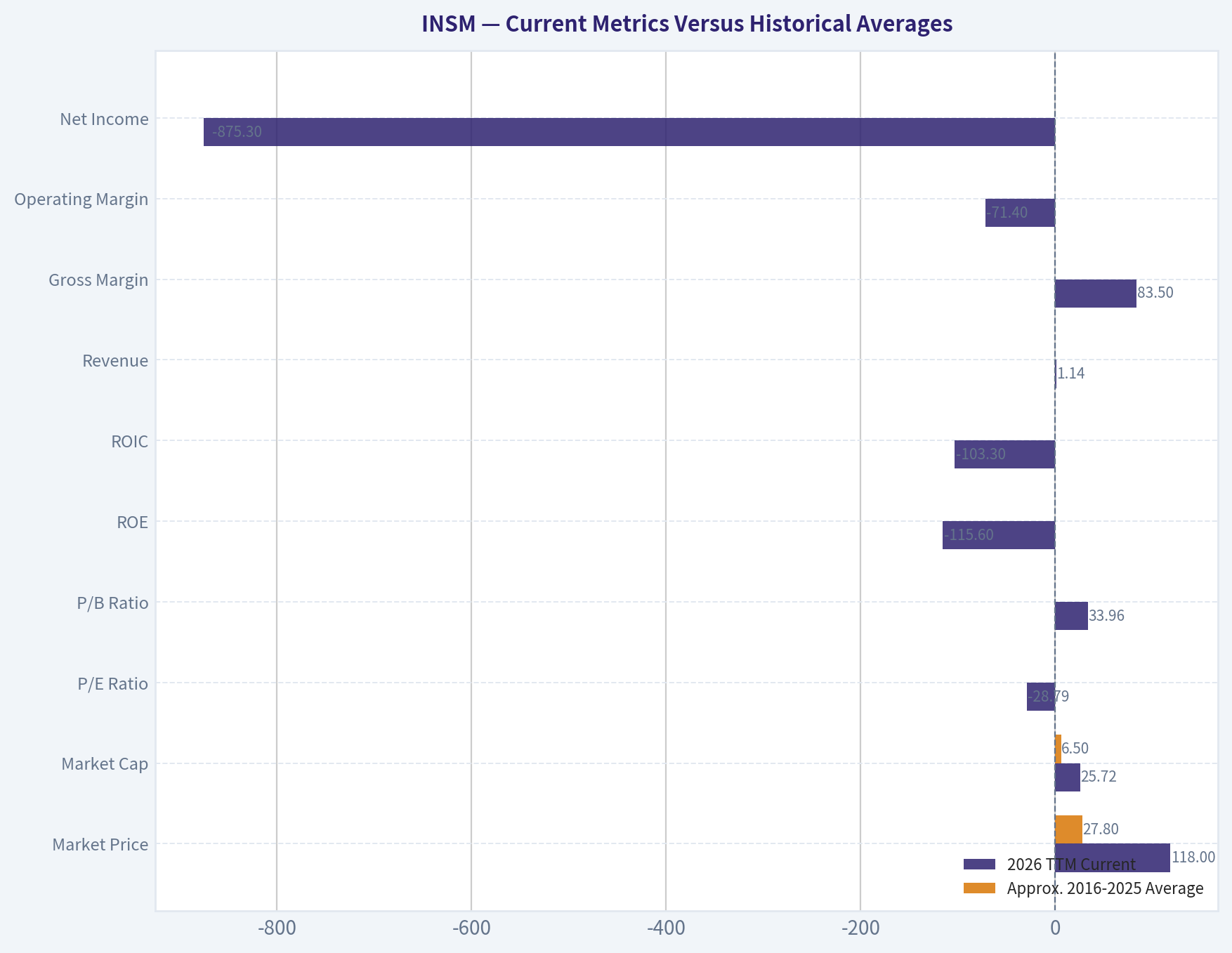 Current Metrics Versus Historical Averages