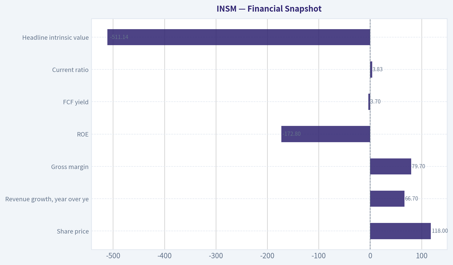 Financial Snapshot