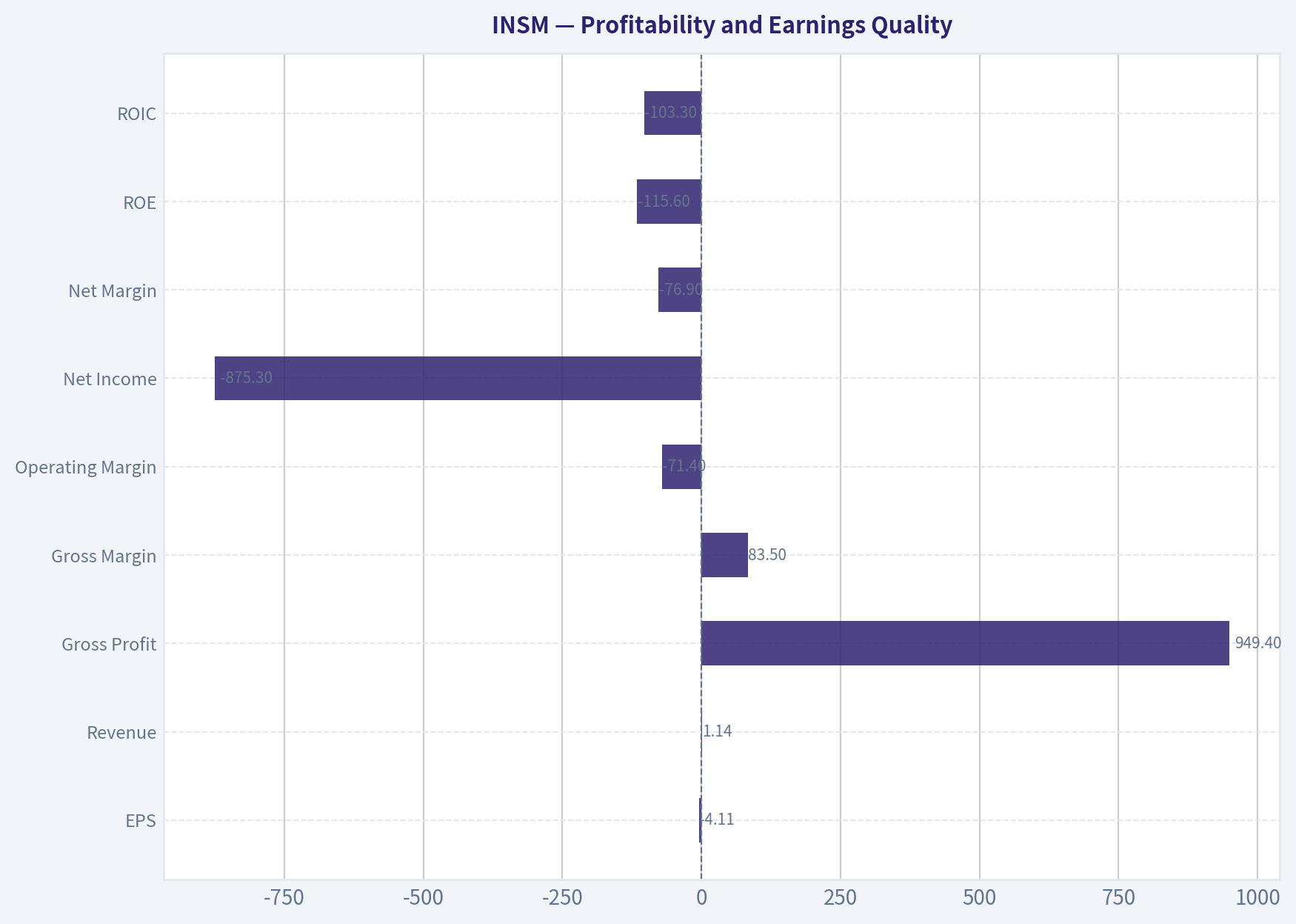 Profitability and Earnings Quality