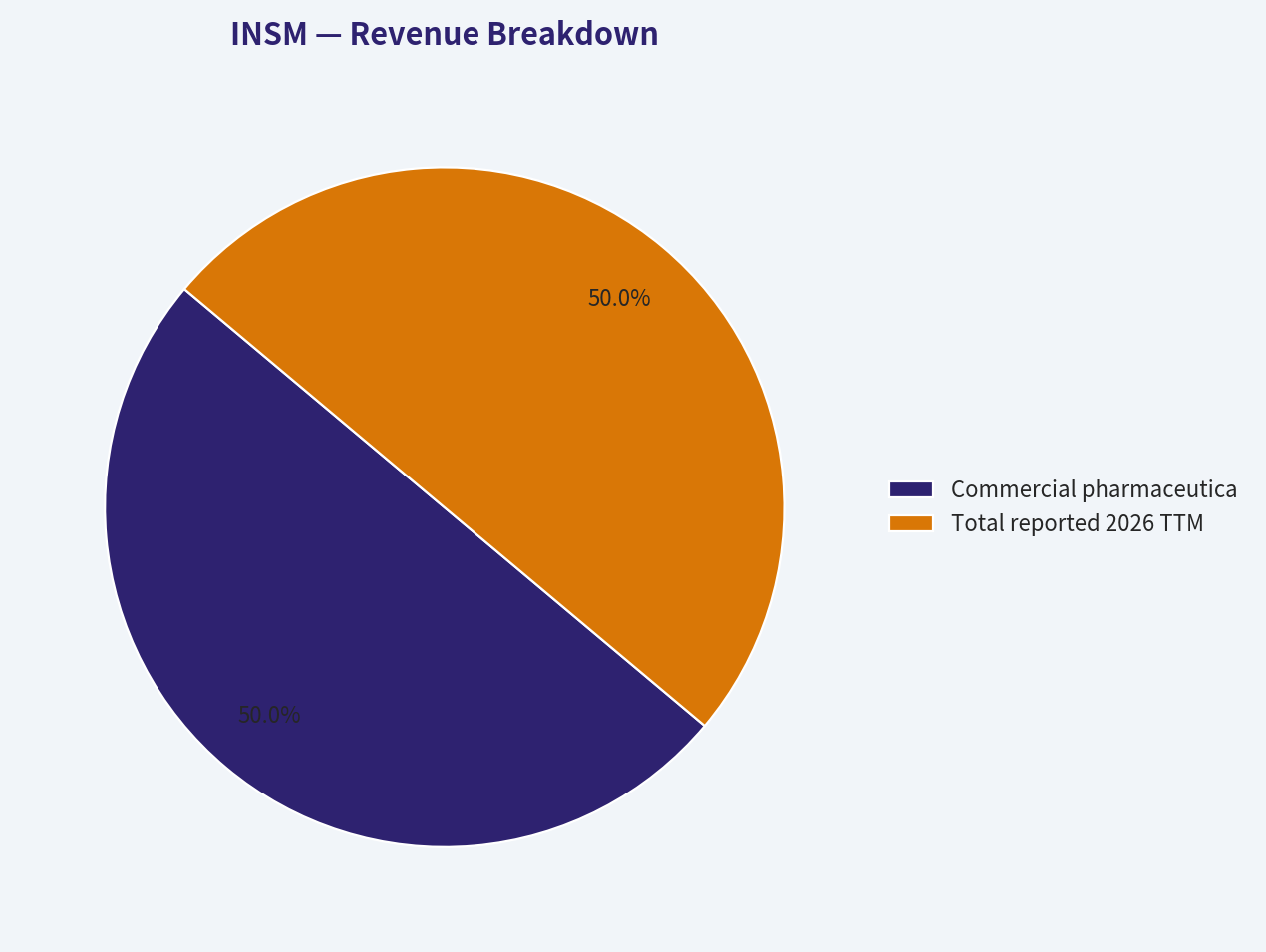 Revenue Breakdown
