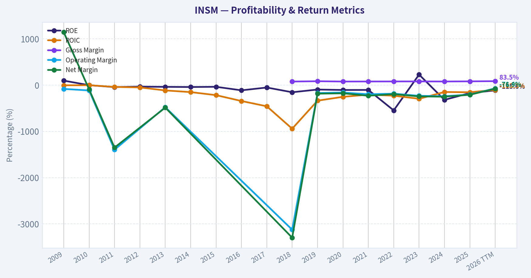 Year Financial Metrics (Profitability)