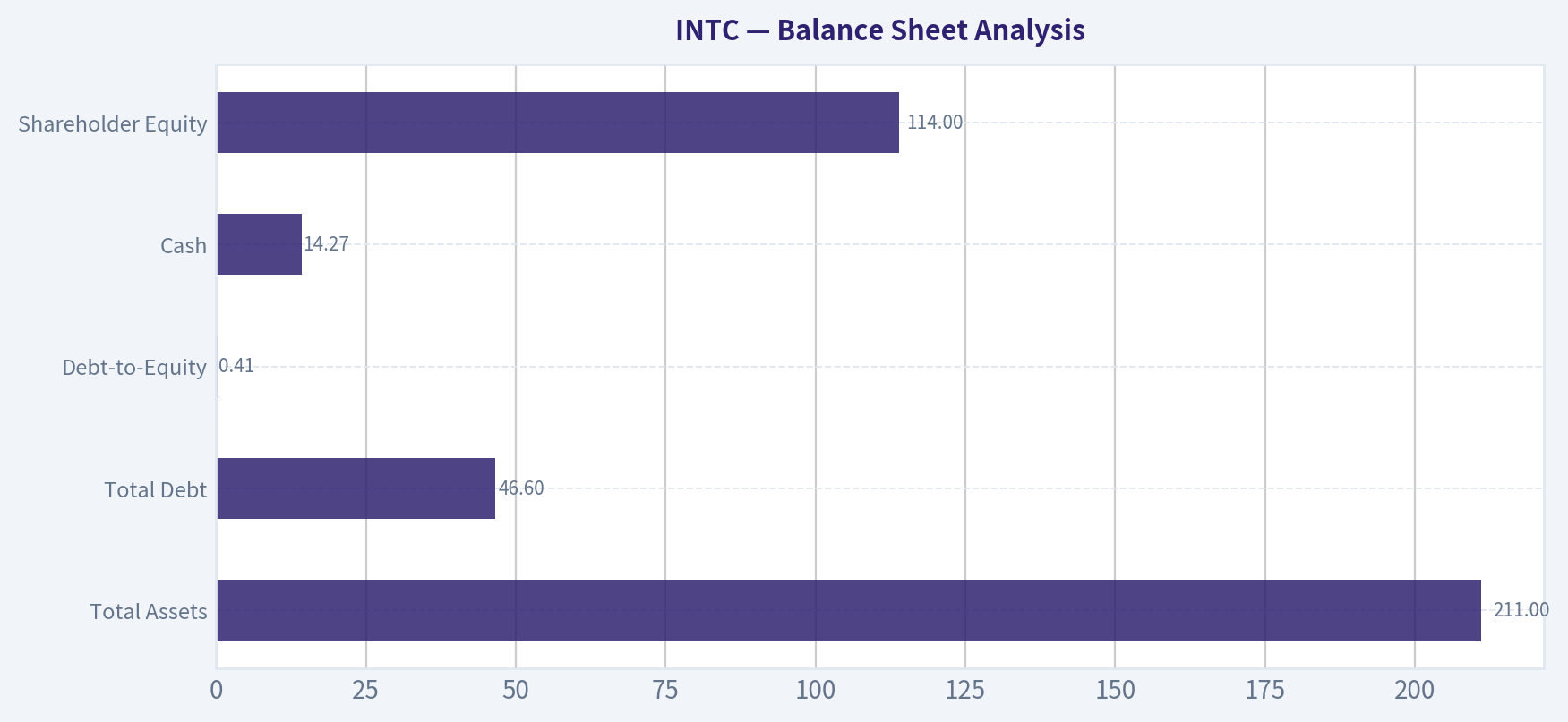 Balance Sheet Analysis