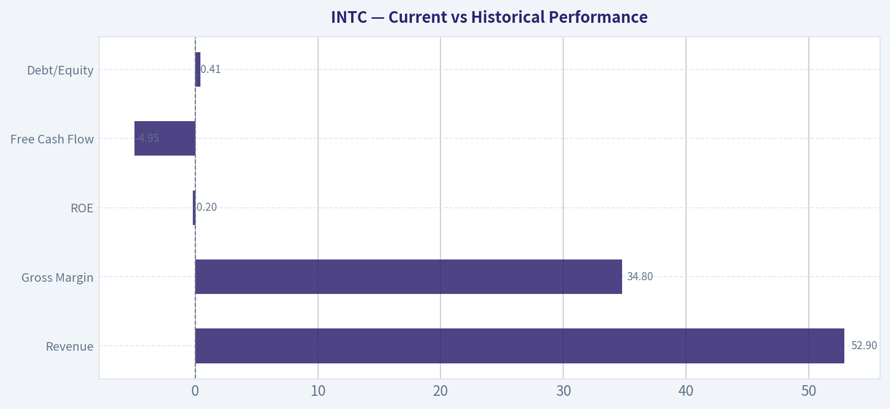 Current vs Historical Performance