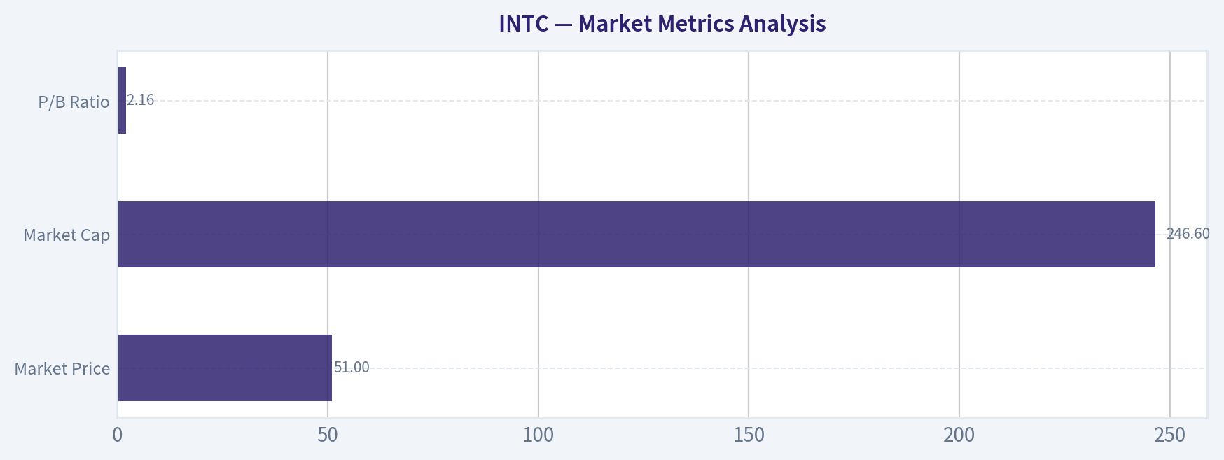 Market Metrics Analysis