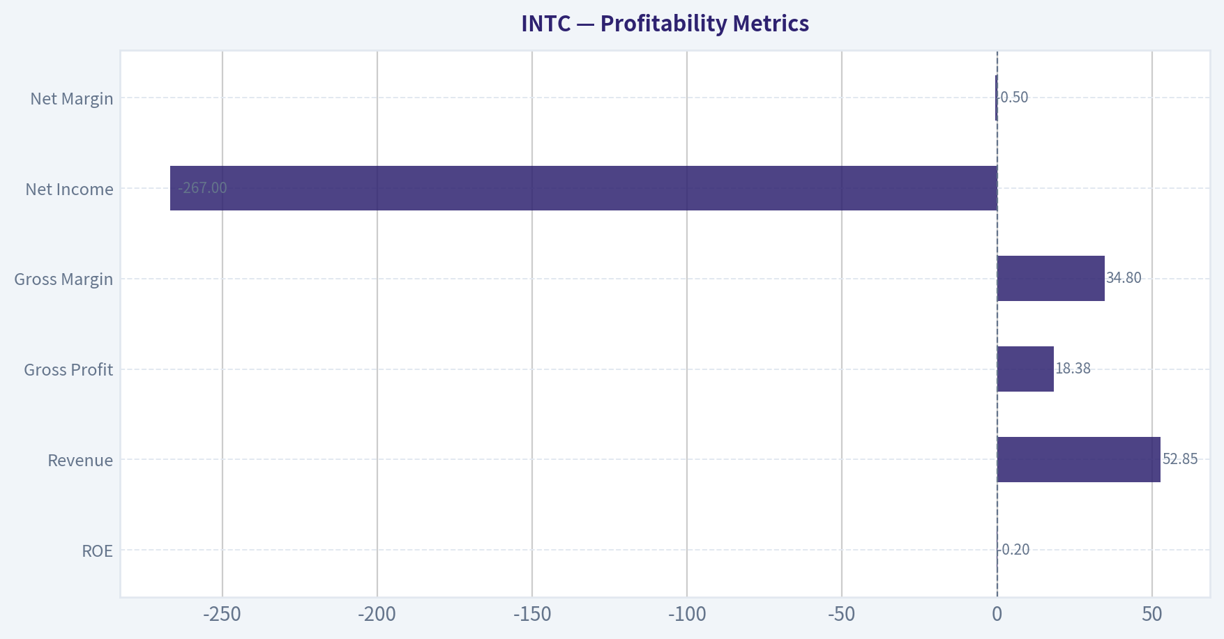 Profitability Metrics