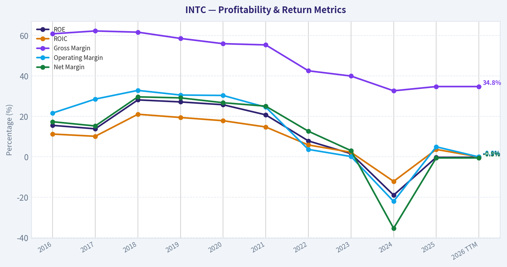 Year Financial Metrics (Profitability)