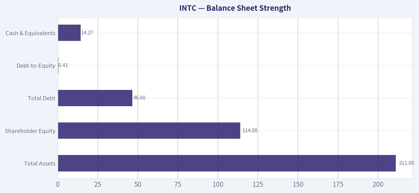 Balance Sheet Strength