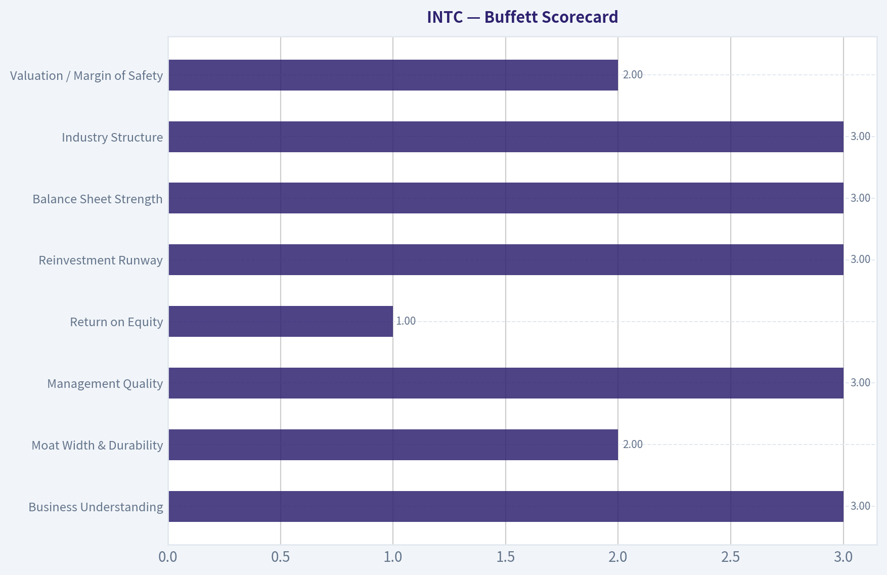 Buffett Scorecard