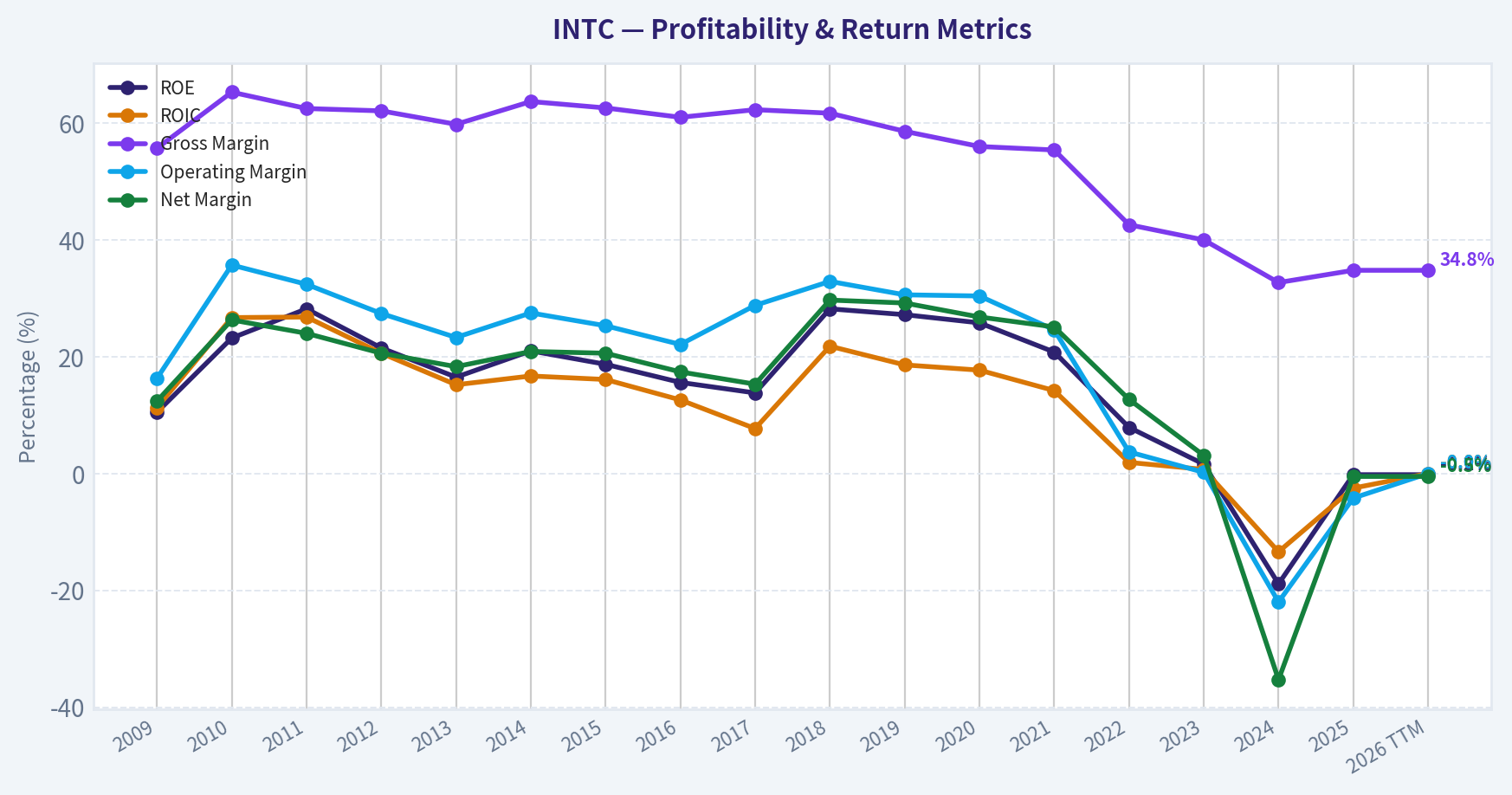 Year Financial Metrics (Profitability)