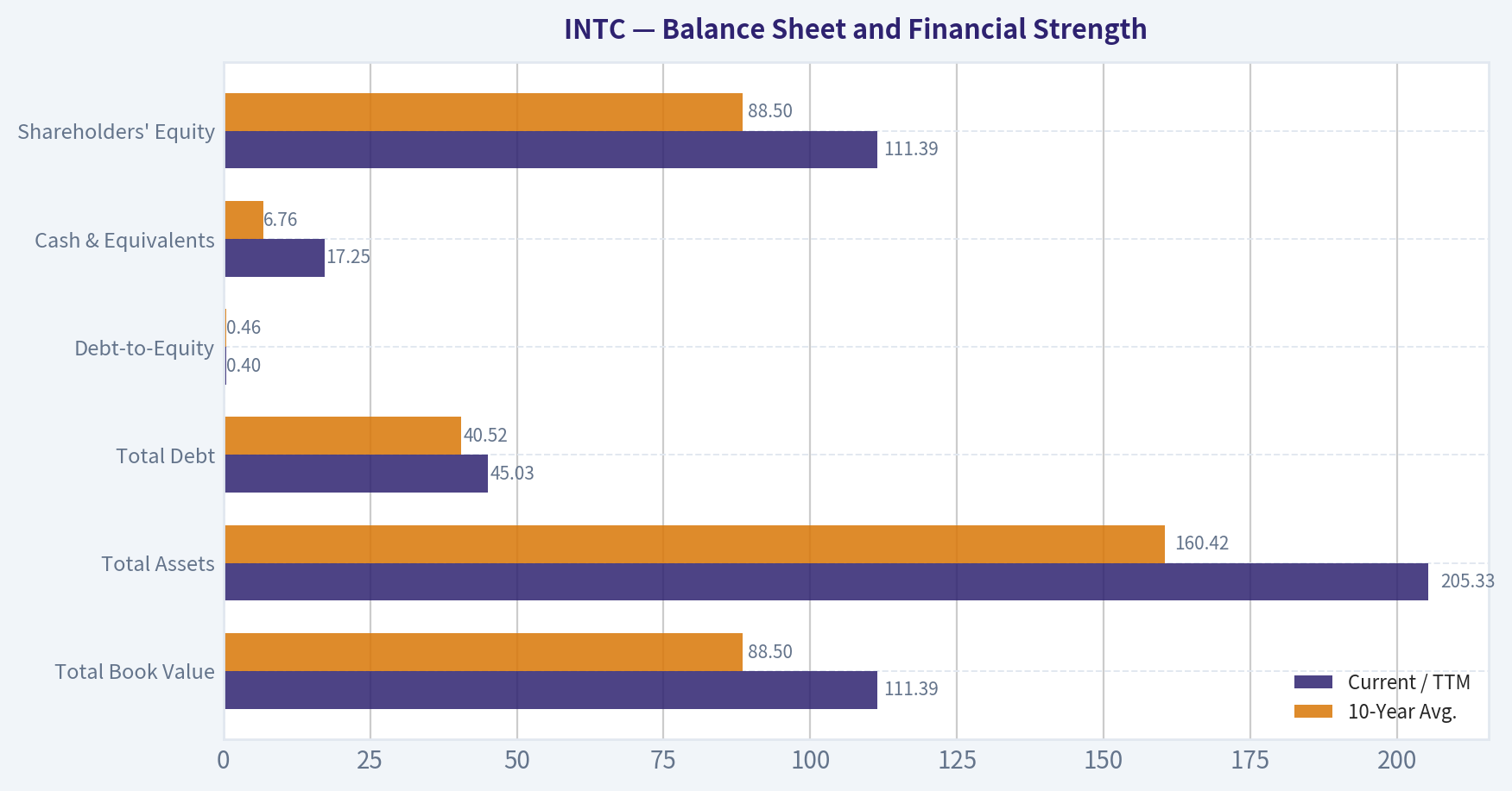 Balance Sheet and Financial Strength