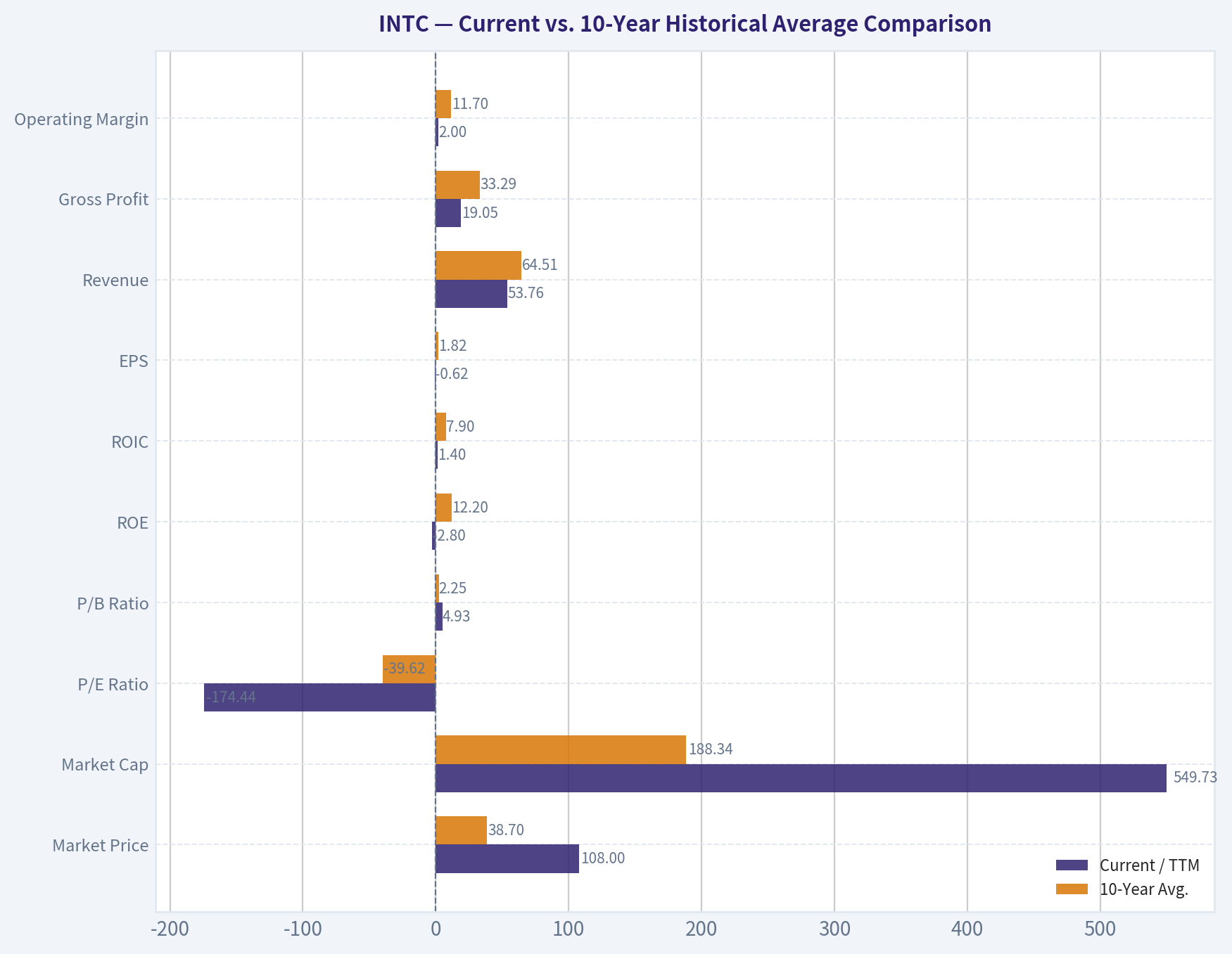Current vs. 10-Year Historical Average Comparison
